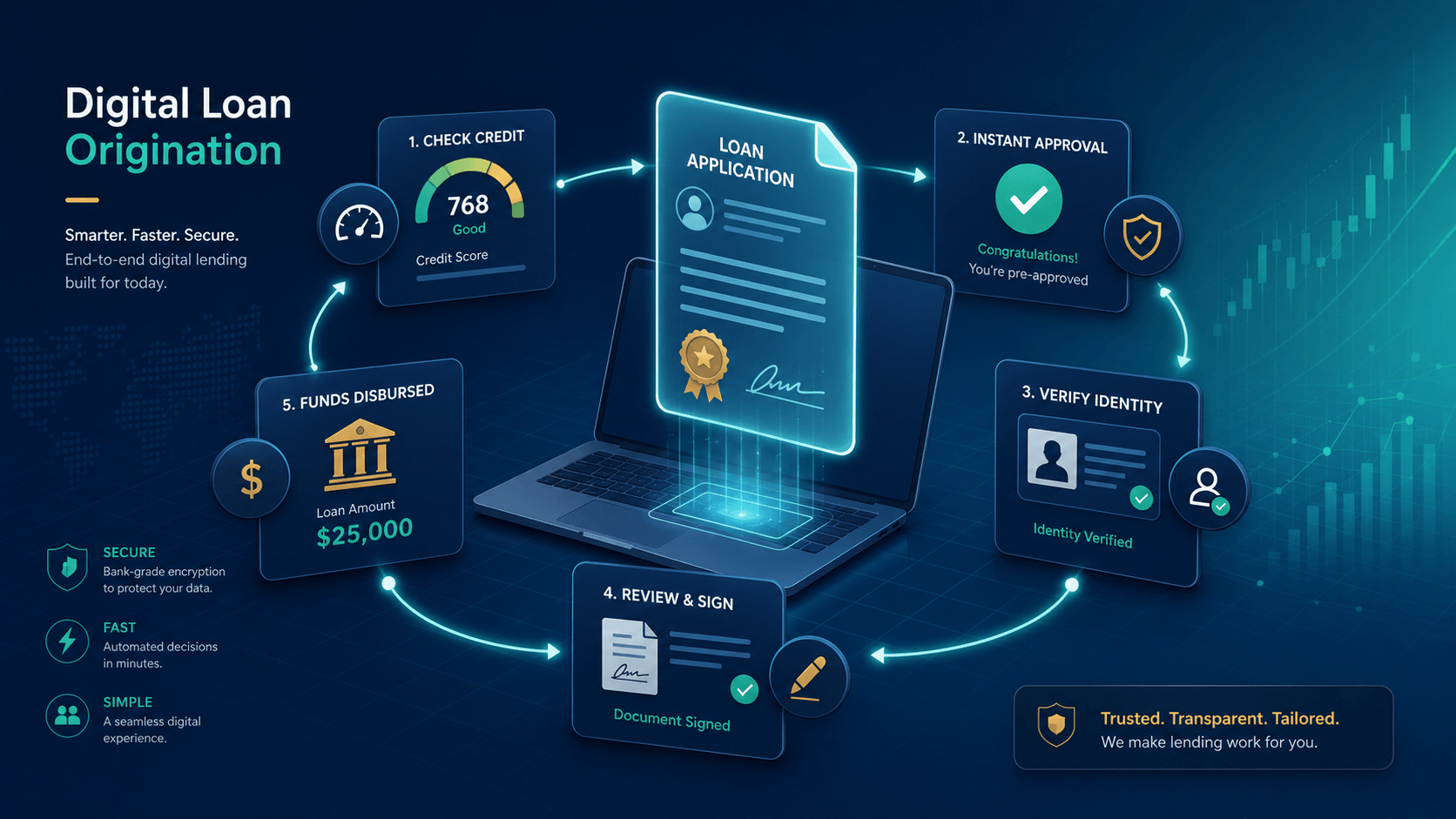 Diagram of a loan origination workflow